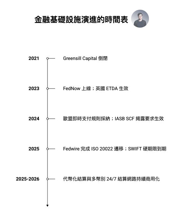 金融基礎設施發展時間軸圖，展示 2021 至 2026 年全球支付與金融市場的重要轉型節點，包括 Greensill Capital 倒閉、FedNow 即時支付系統上線、歐盟即時支付規則、ISO 20022 金融訊息標準遷移，以及代幣化結算與 24/7 多幣別清算網路逐步商用化，顯示全球金融基礎設施正邁向即時化與數位化。