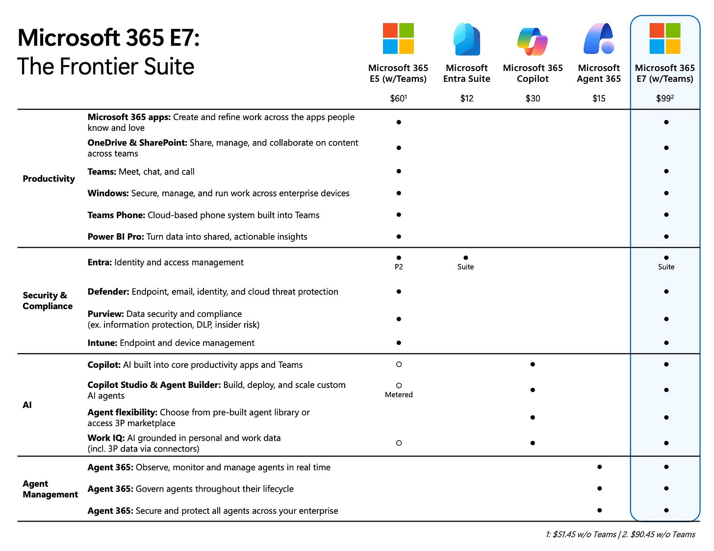 A chart outlining the different options for the Microsoft 365 Frontier Suite prices