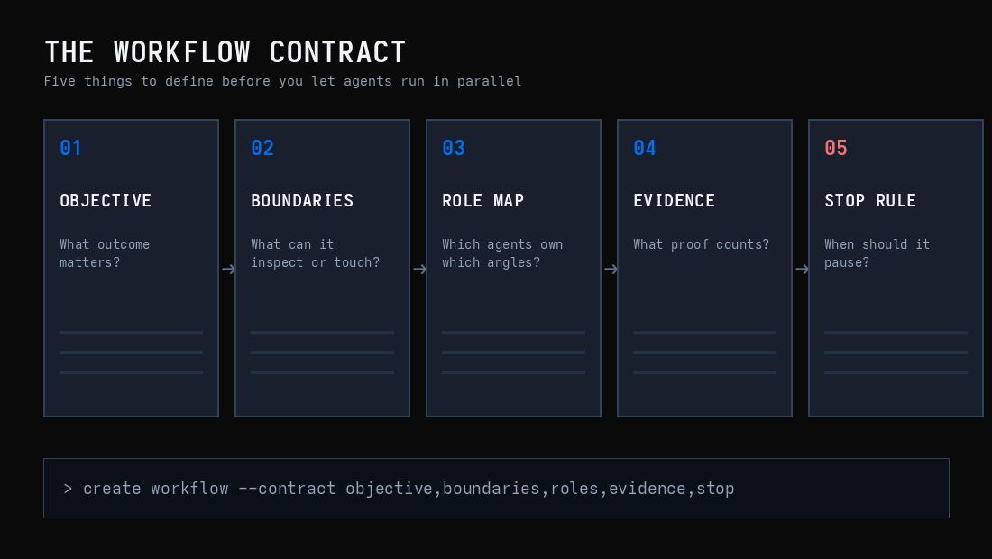 The Workflow Contract The Workflow Contract