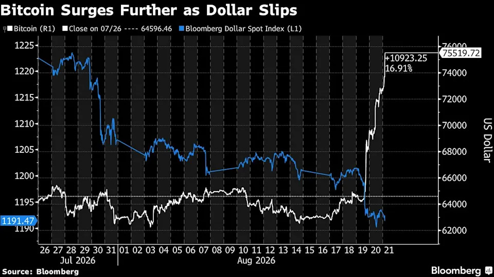 Bitcoin Leaps Past $75,000 as Crypto Rally Continues in Asia