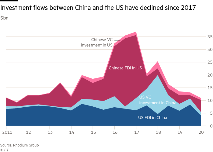 China-US investment falls to lowest in almost a decade | Financial Times