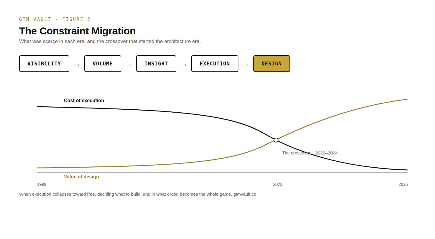 Diagram showing five constraints migrating in sequence, visibility to volume to insight to execution to design, above two crossing curves from 1999 to 2026: the cost of execution falling and the value of design rising, intersecting around 2022 to 2024. Diagram showing five constraints migrating in sequence, visibility to volume to insight to execution to design, above two crossing curves from 1999 to 2026: the cost of execution falling and the value of design rising, intersecting around 2022 to 2024.
