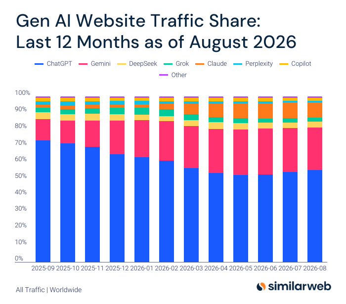 OpenAI dreht den Traffic-Trend erstmals seit einem Jahr, Gemini verliert Anteile OpenAI dreht den Traffic-Trend erstmals seit einem Jahr, Gemini verliert Anteile