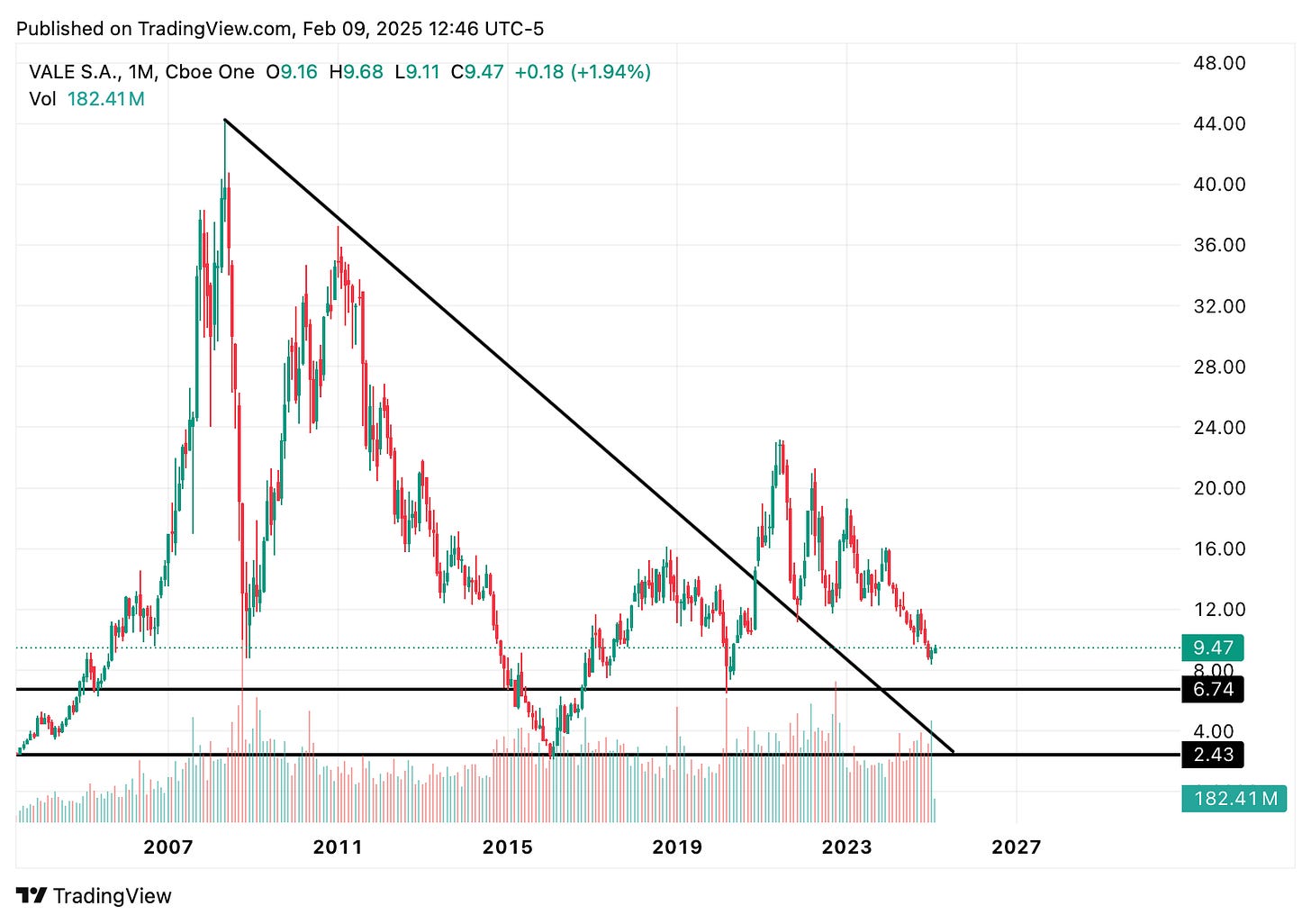TradingView chart