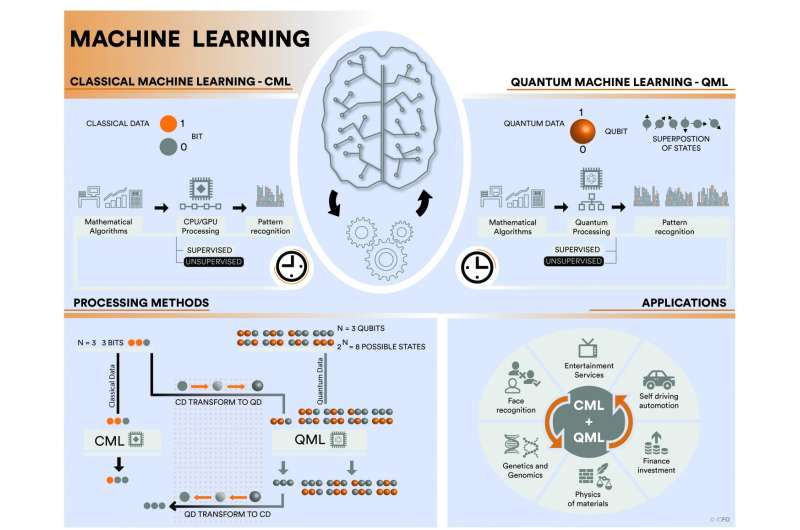 Quantum machine learning