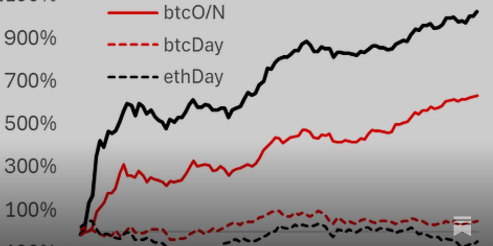 Overnight Crypto Returns - by Eric Falkenstein - Falkenblog