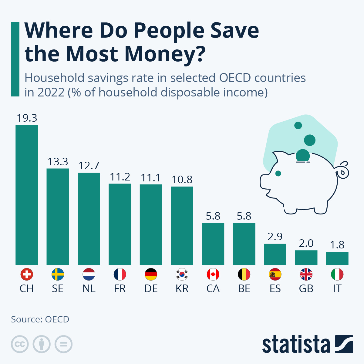 Infographic: Where Do People Save the Most Money? | Statista