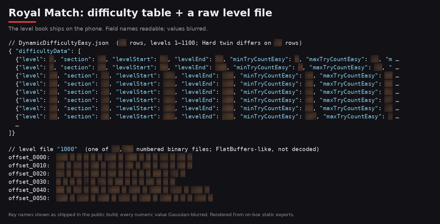 Royal Match difficulty table and raw level file excerpt with numeric values blurred.