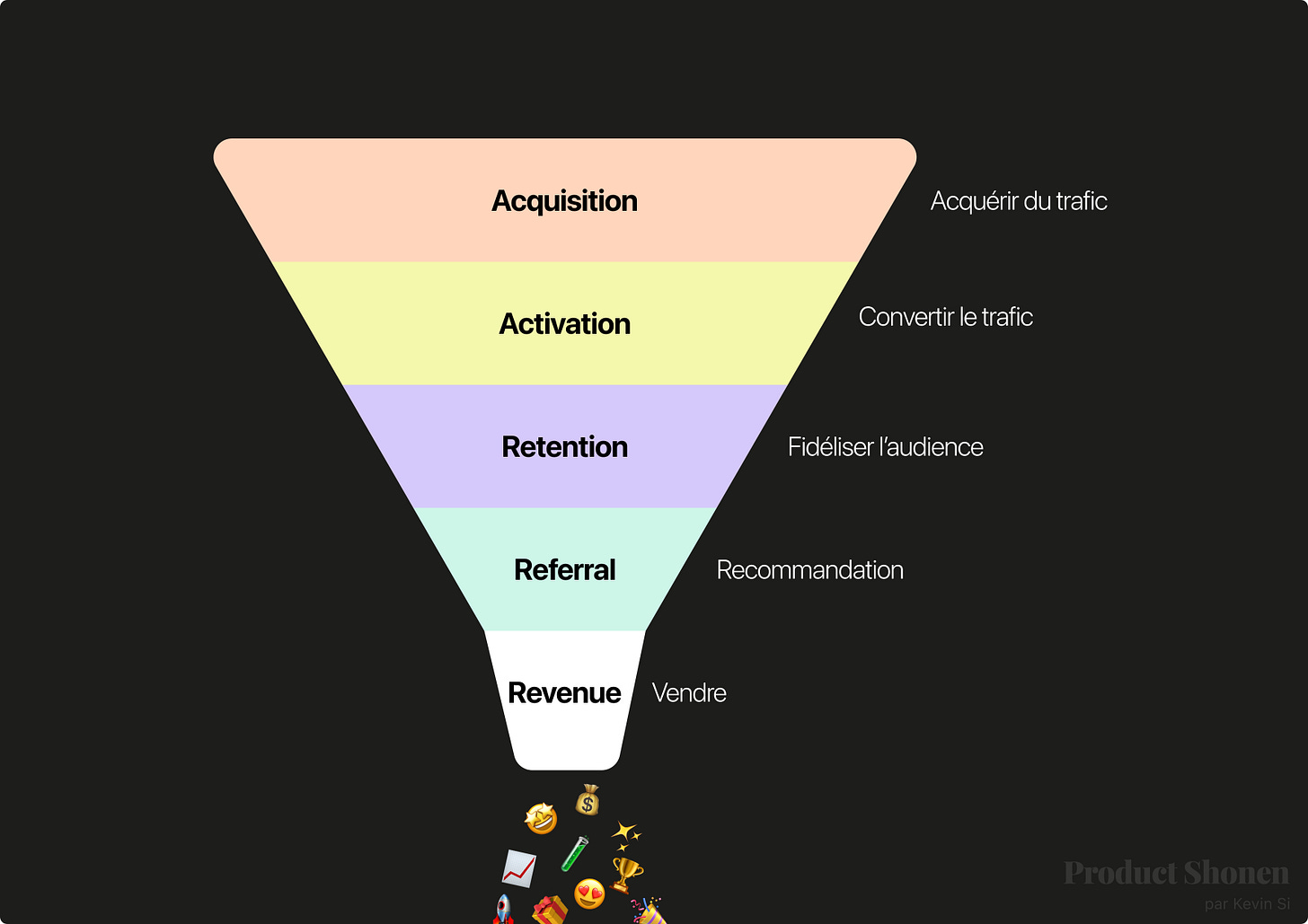 AARRR : Acquisition, Activation, Rétention, Recommandation, Revenu - Product Shonen - Kevin SI