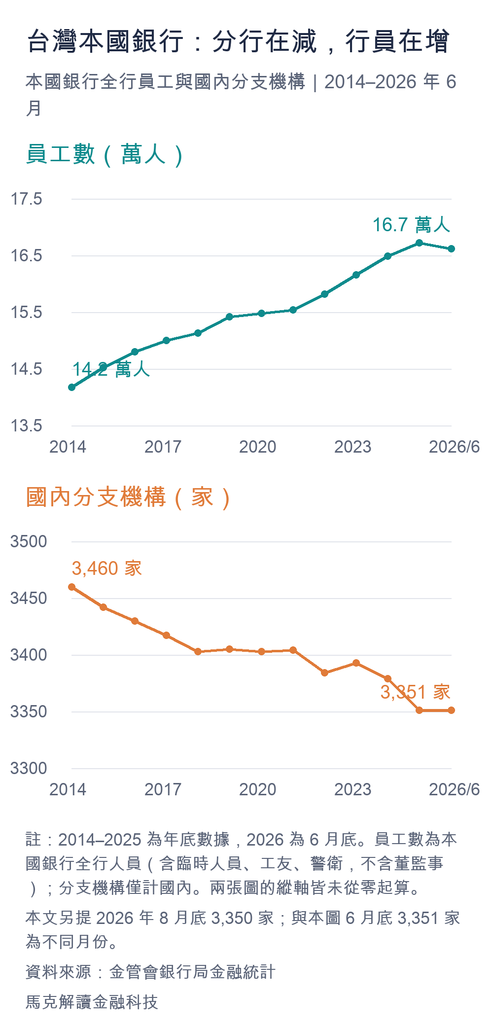 2014 至 2026 年 6 月本國銀行員工數與國內分支機構；正文另列 8 月數字
