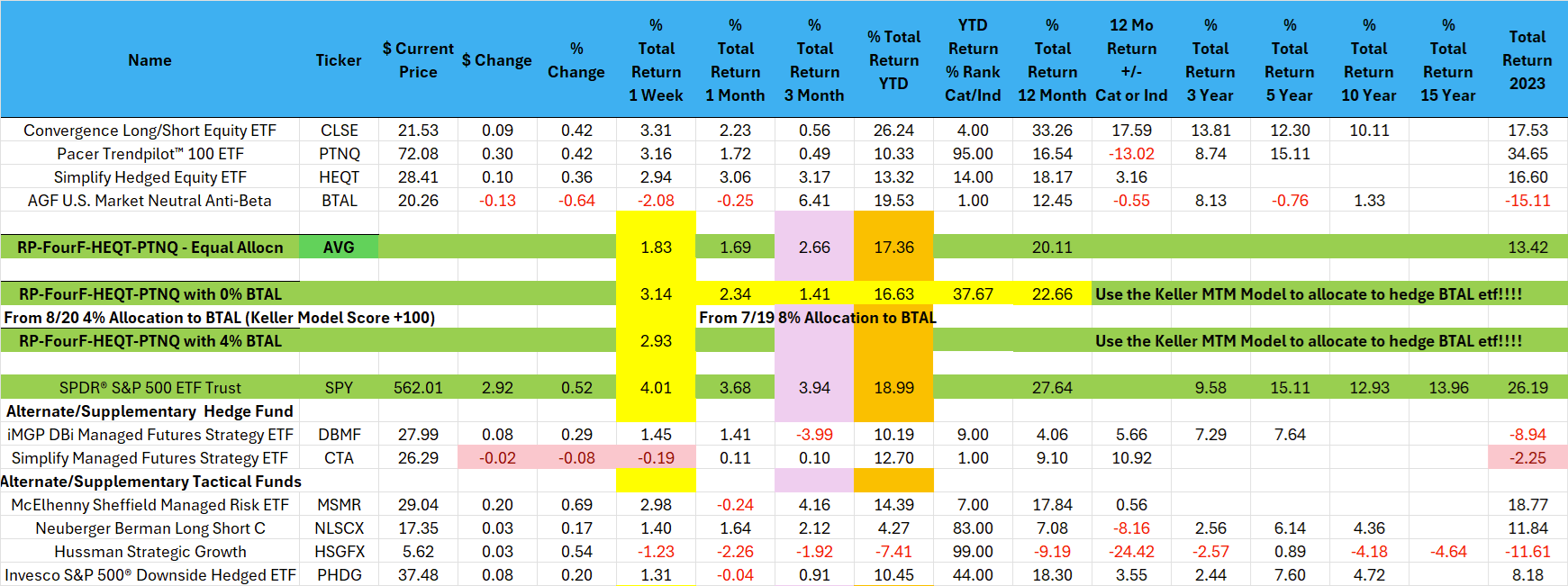 SFTI-Part I Strategy: Best Week of the Year follows Worst Week of the Year