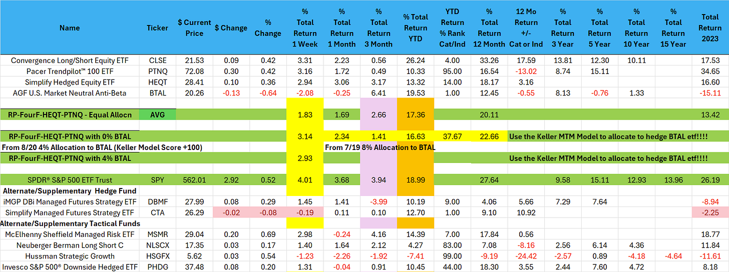 SFTI-Part I Strategy: Best Week of the Year follows Worst Week of the Year
