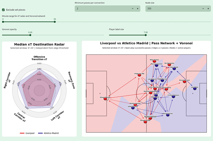 Gallery of Liverpool vs Atlético Madrid tactical visualizations showing xT by corridor, pass-network structure and Voronoi field control across multiple match windows.