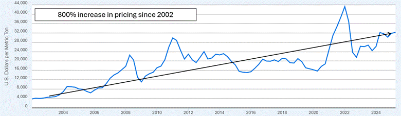 A graph with a line going up
AI-generated content may be incorrect. A graph with a line going up
AI-generated content may be incorrect.
