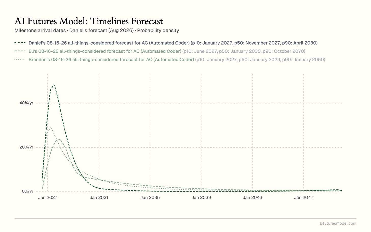 Chart from aifuturesmodel.com: probability density of Automated Coder arrival for all three authors' Aug 2026 all-things-considered forecasts. Daniel p10 Jan 2027, p50 Nov 2027, p90 Apr 2030; Eli p10 Jun 2027, p50 Jan 2030, p90 Oct 2070; Brendan p10 Jan 2027, p50 Jan 2029, p90 Jan 2050.