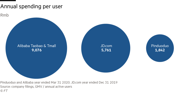 Annual spending per user (Rmb) of Alibaba, JD.com, and Pinduoduo Annual spending per user (Rmb) of Alibaba, JD.com, and Pinduoduo