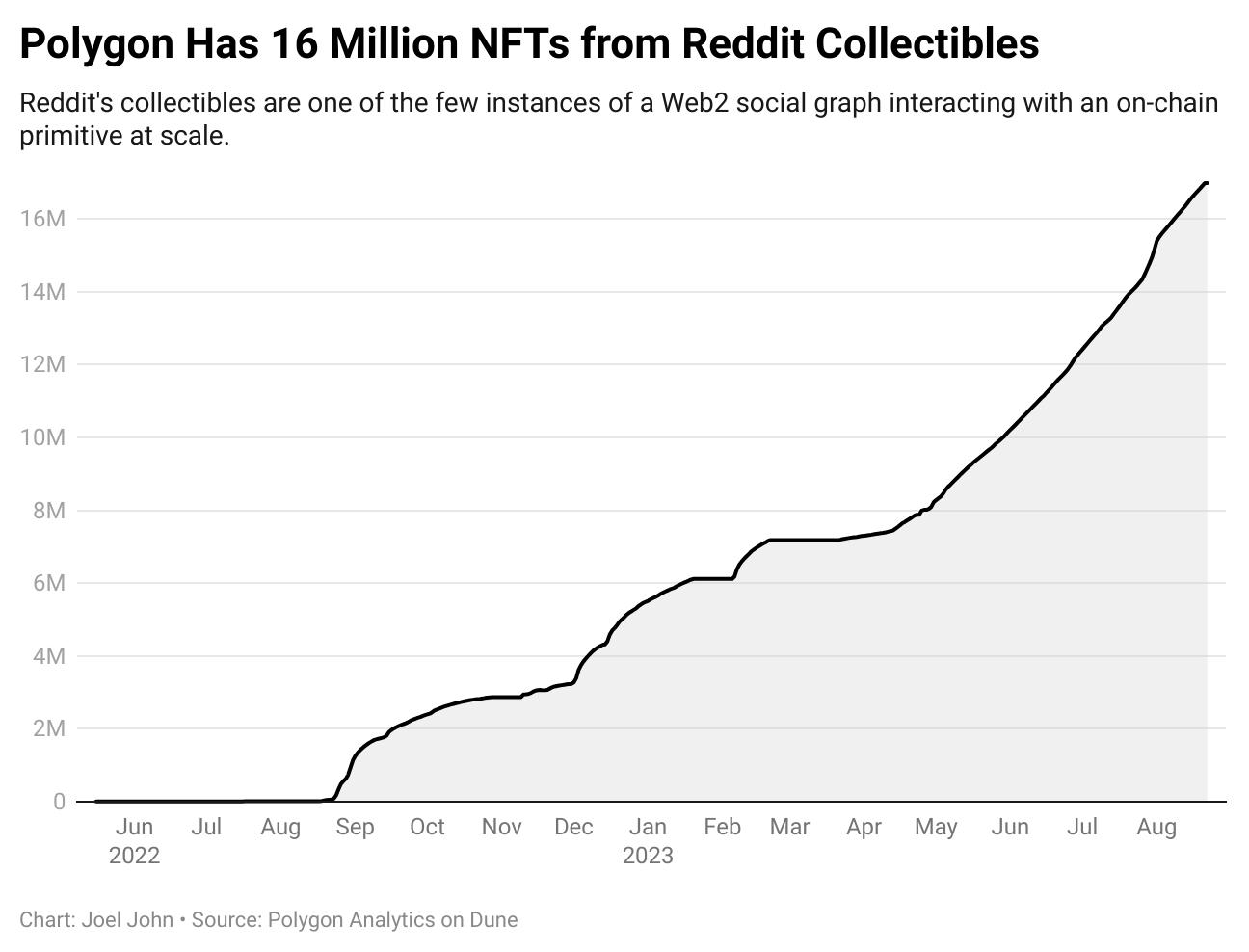 Polygon NFTs x Reddit collectibles
