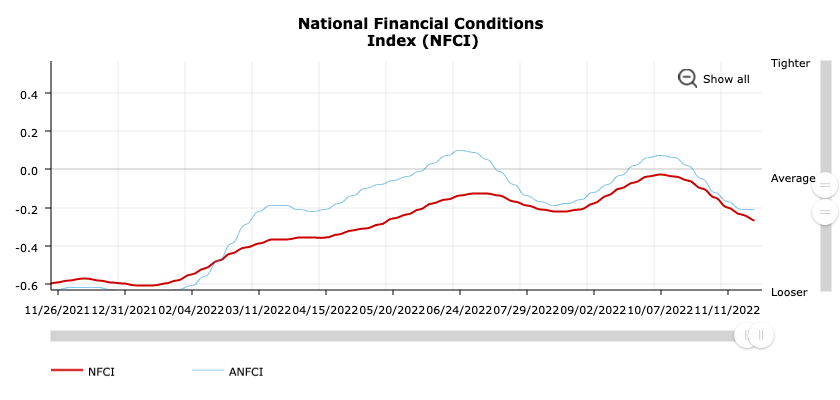 Figure 2: NFCI Index