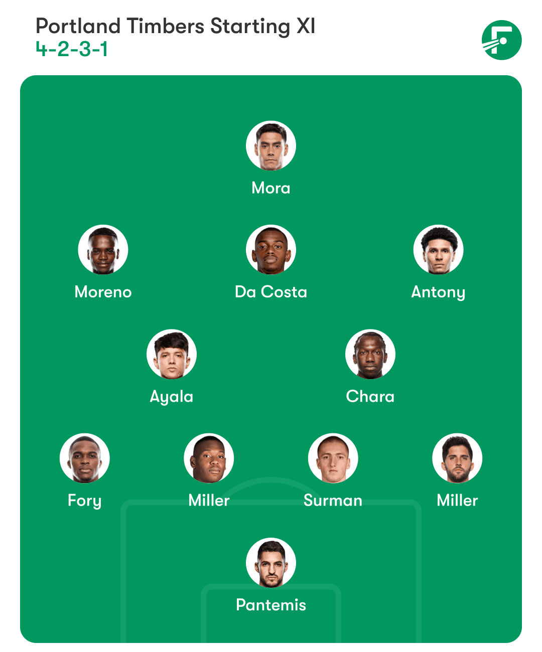 Starting XI: Pantemis, Fory, K. Miller, Surman, E. Miller, Ayala, Chara, Moreno, Da Costa, Antony, Mora