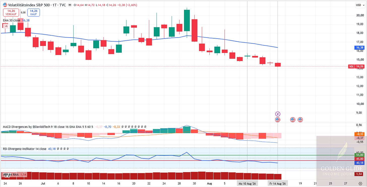 Der VIX fiel in KW 33 von über 15 auf 14,26 und blieb damit unter der EMA30. Der VIX fiel in KW 33 von über 15 auf 14,26 und blieb damit unter der EMA30.