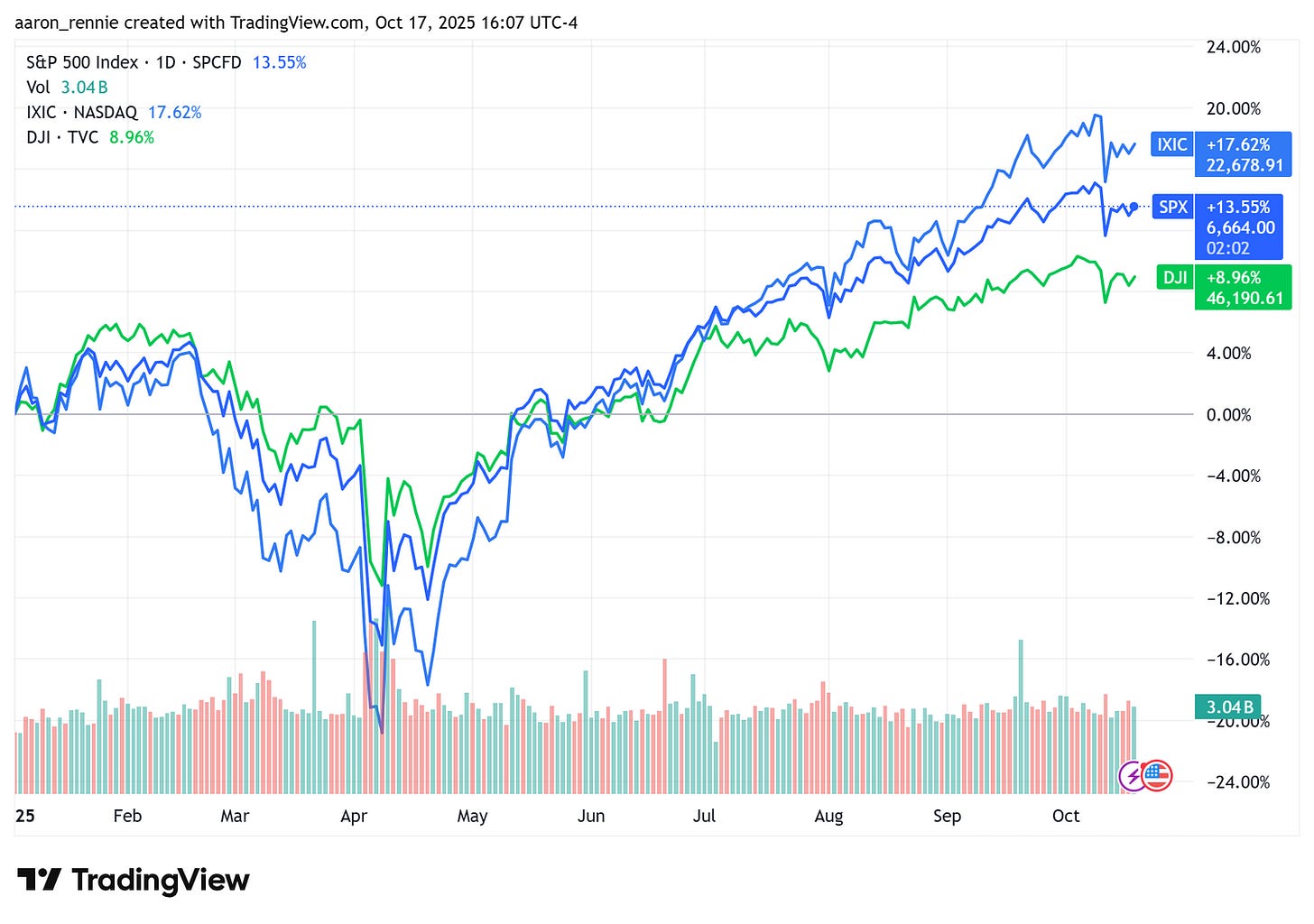 Markets News, Oct. 17, 2025: Stocks Close Higher to Conclude Volatile Week;  Gold Pulls Back After Hitting Fresh Record