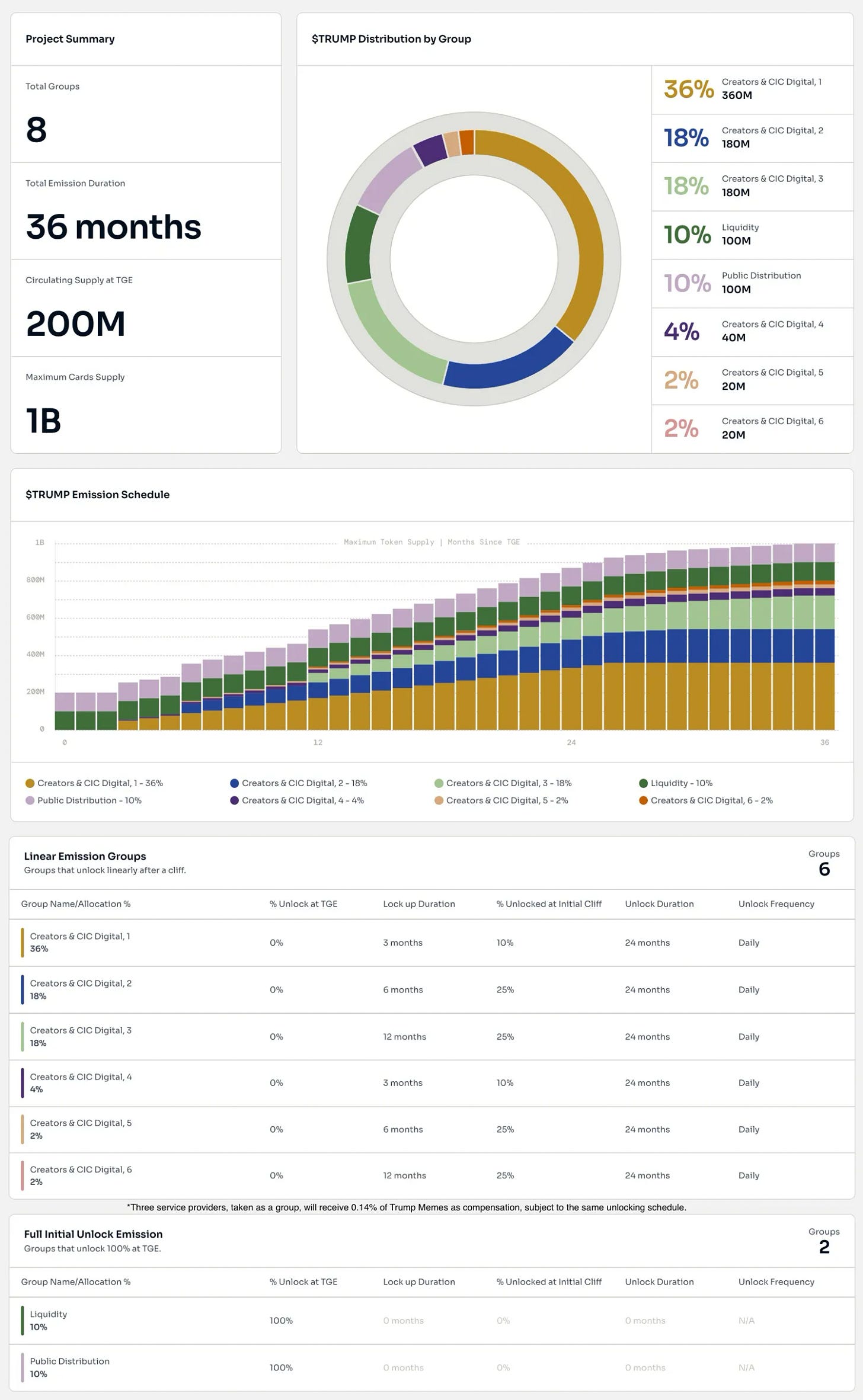 Allocation Chart Allocation Chart