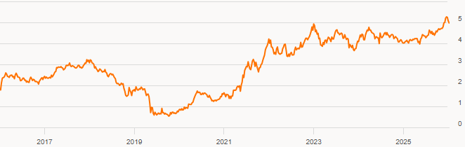 10-year yield: US 10-year Treasury yield 2016-2026, from under 1% in 2020 to near 5% in October 2026