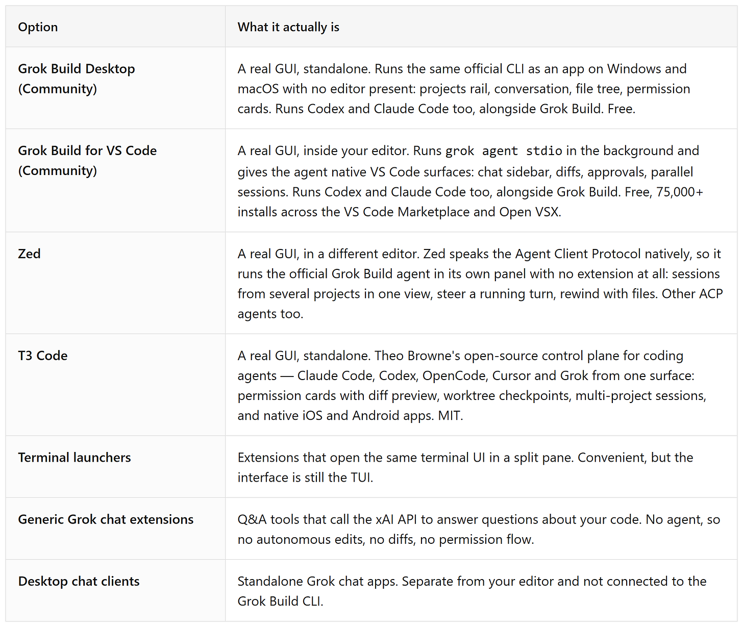 GUI options for Grok Build compared: Grok Build Desktop (Community), Grok Build for VS Code (Community), Zed, T3 Code, terminal launchers, generic chat extensions, and desktop chat clients GUI options for Grok Build compared: Grok Build Desktop (Community), Grok Build for VS Code (Community), Zed, T3 Code, terminal launchers, generic chat extensions, and desktop chat clients