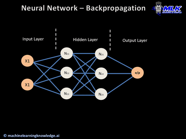 Backpropagation for Dummies. All the math behind, simplest than… | by Diletta Goglia | Analytics Vidhya | Medium Backpropagation for Dummies. All the math behind, simplest than… | by Diletta Goglia | Analytics Vidhya | Medium