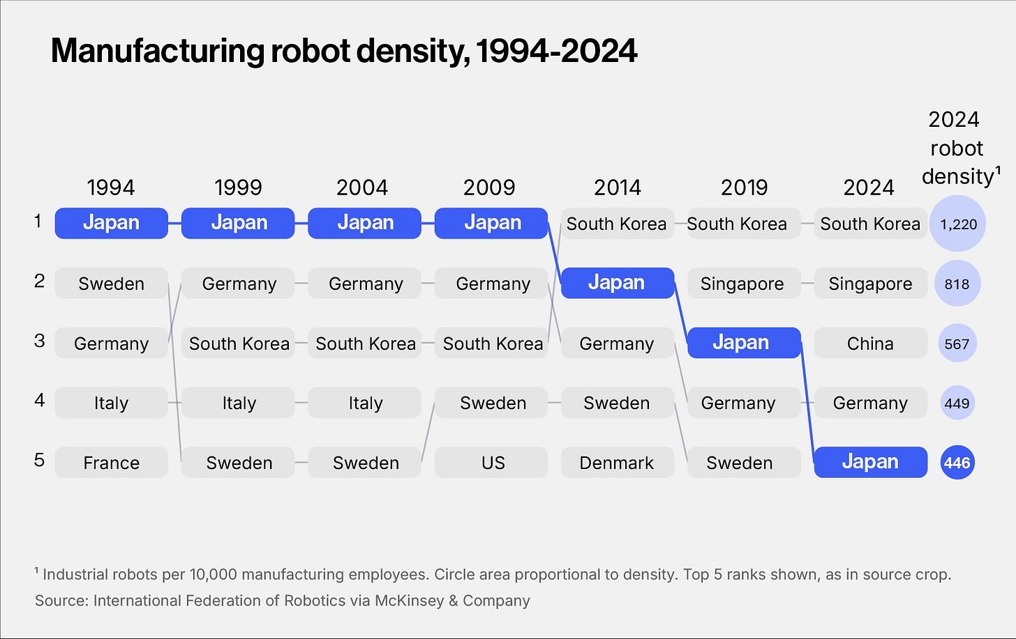 Manufacturing robot density, 1994-2024