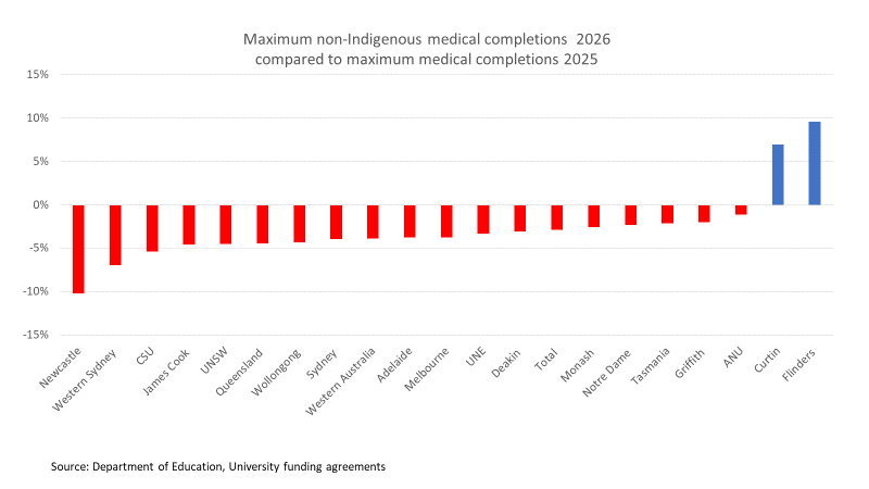 The 2026 funding agreements, Part 2: Sorting out the medical student ...