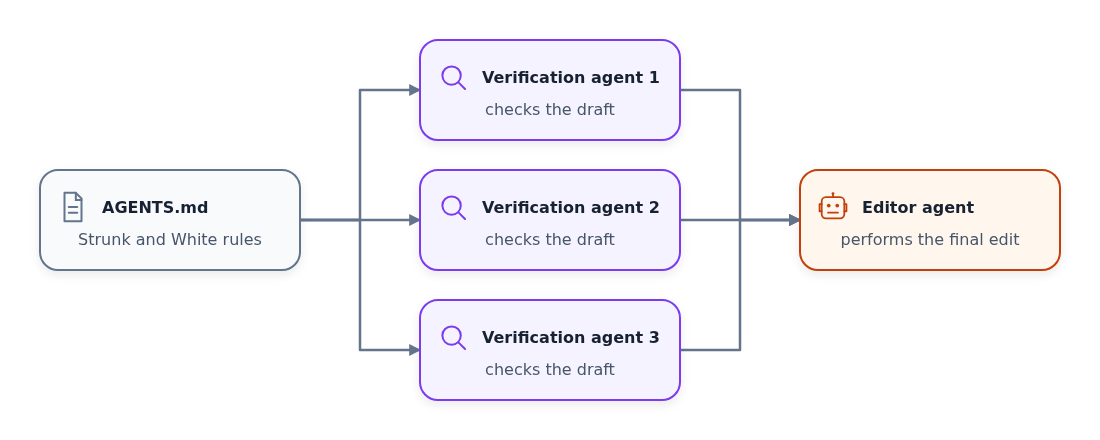 Hugo gives three verification agents the Strunk and White rules in AGENTS.md, runs them in parallel, then has an editor agent edit the text