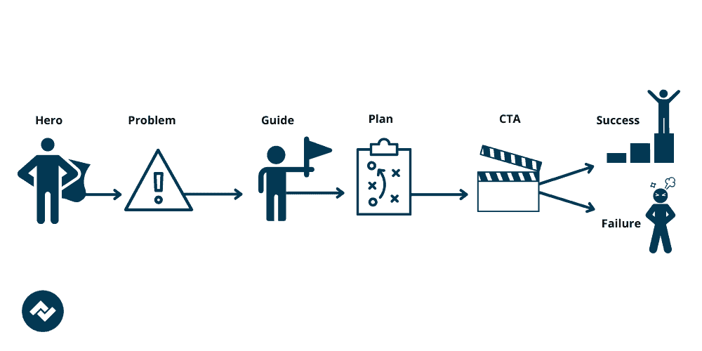 105 Tips for Implementing StoryBrand (SB7 Framework) Like a Pro