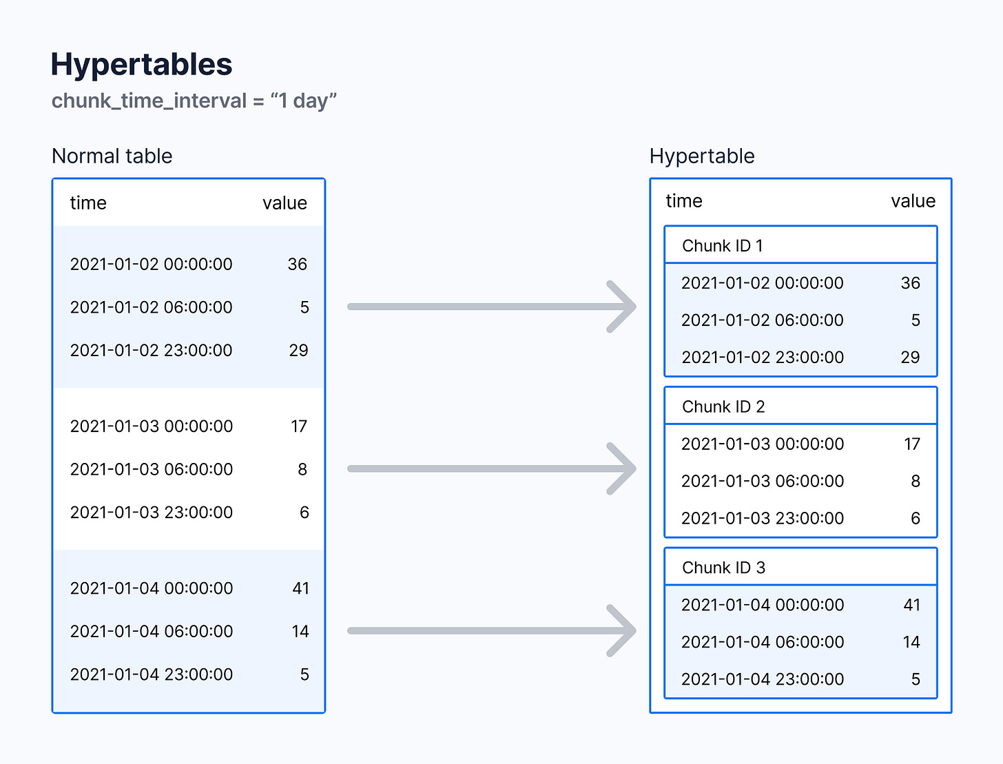 Compare a relational table to a hypertable