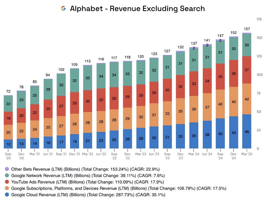 Alphabet Revenue excluding Search