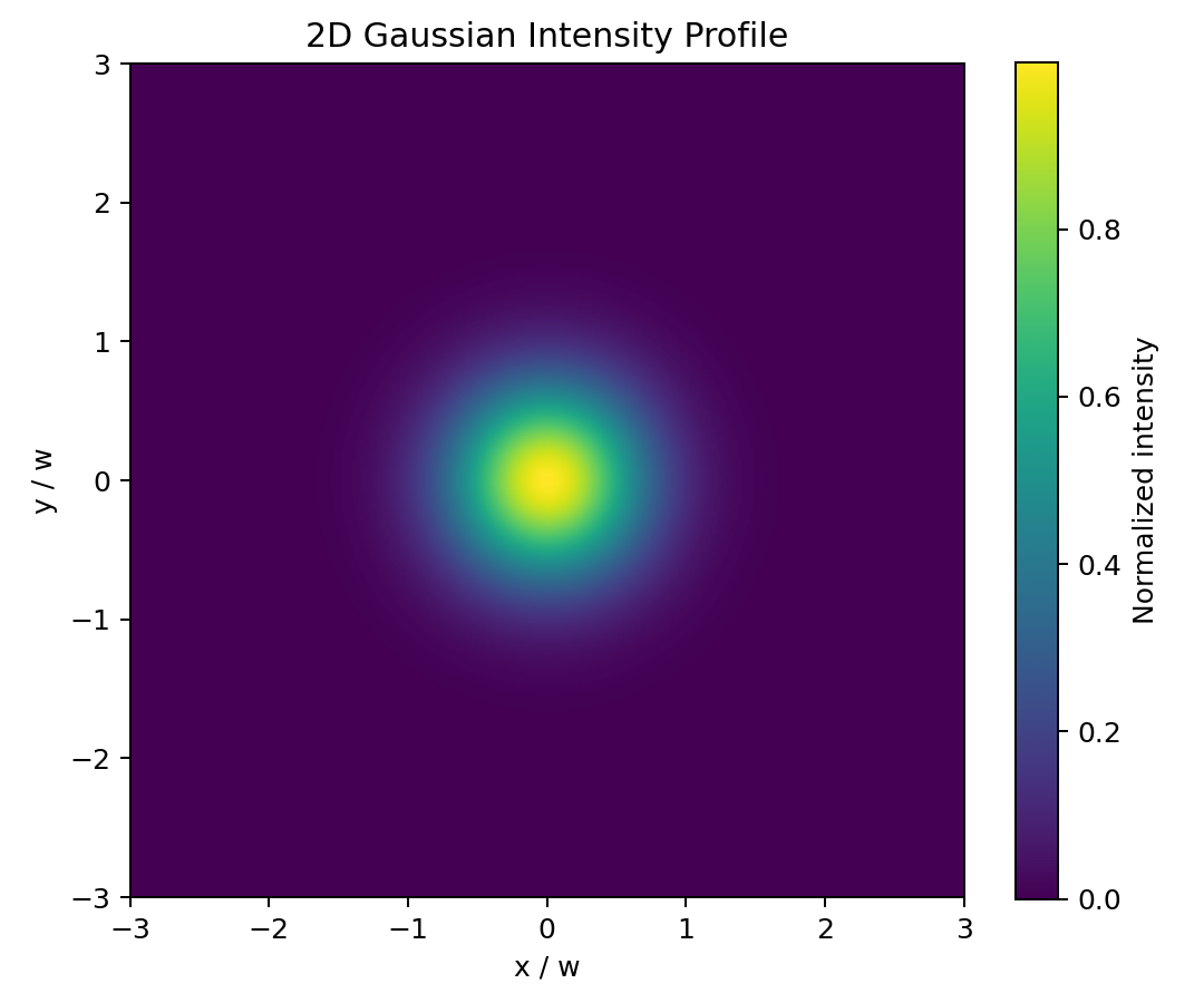 Gaussian 2D