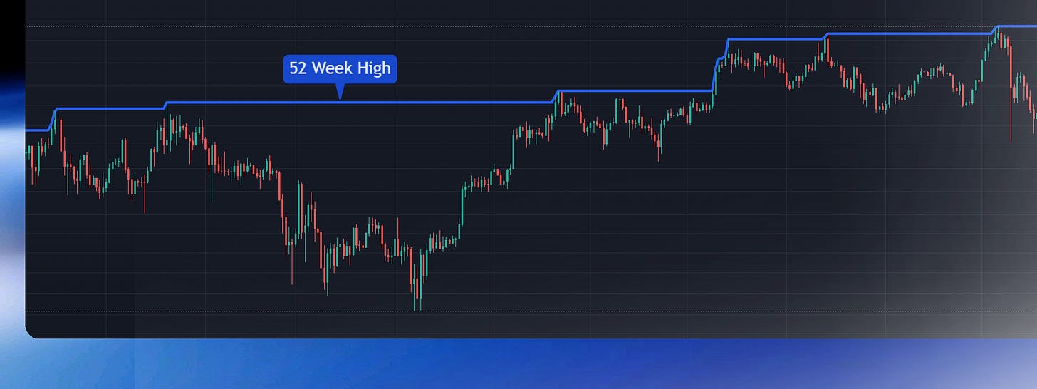 52-week high breakou trading strategy quant systematic algo backtest 52-week high breakou trading strategy quant systematic algo backtest