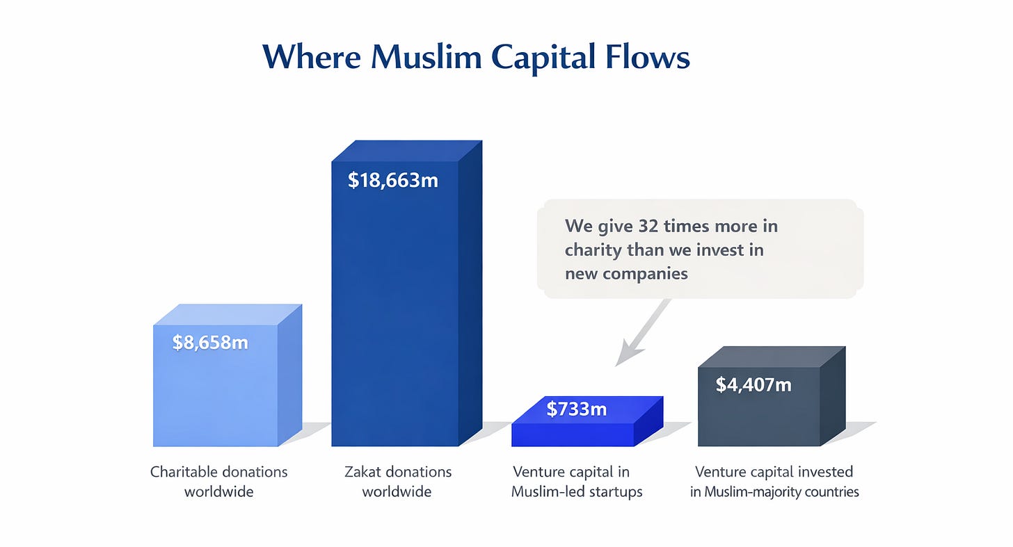 Where Muslim Capital Flows