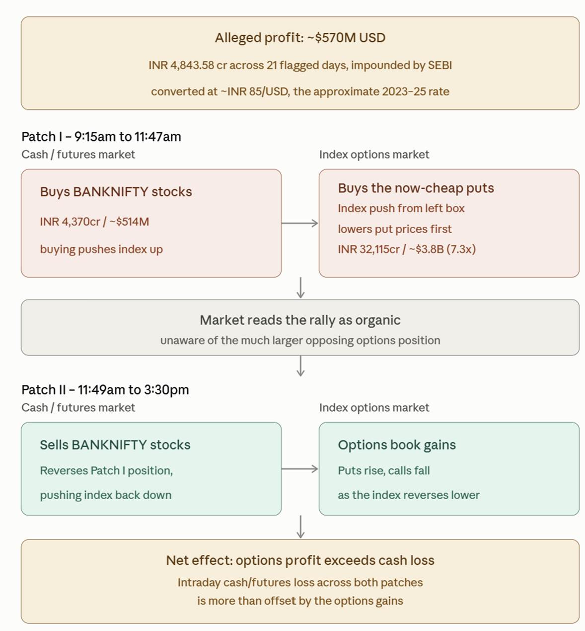 The diagram illustrates a trading strategy where a trader exploits a perceived market rally in BANKNIFTY stocks by buying puts, pushing the index up, and then reversing the position to profit from rising put prices and falling call prices, resulting in a net gain from options trading despite a cash loss in the futures market.
AI-generated content may be incorrect.