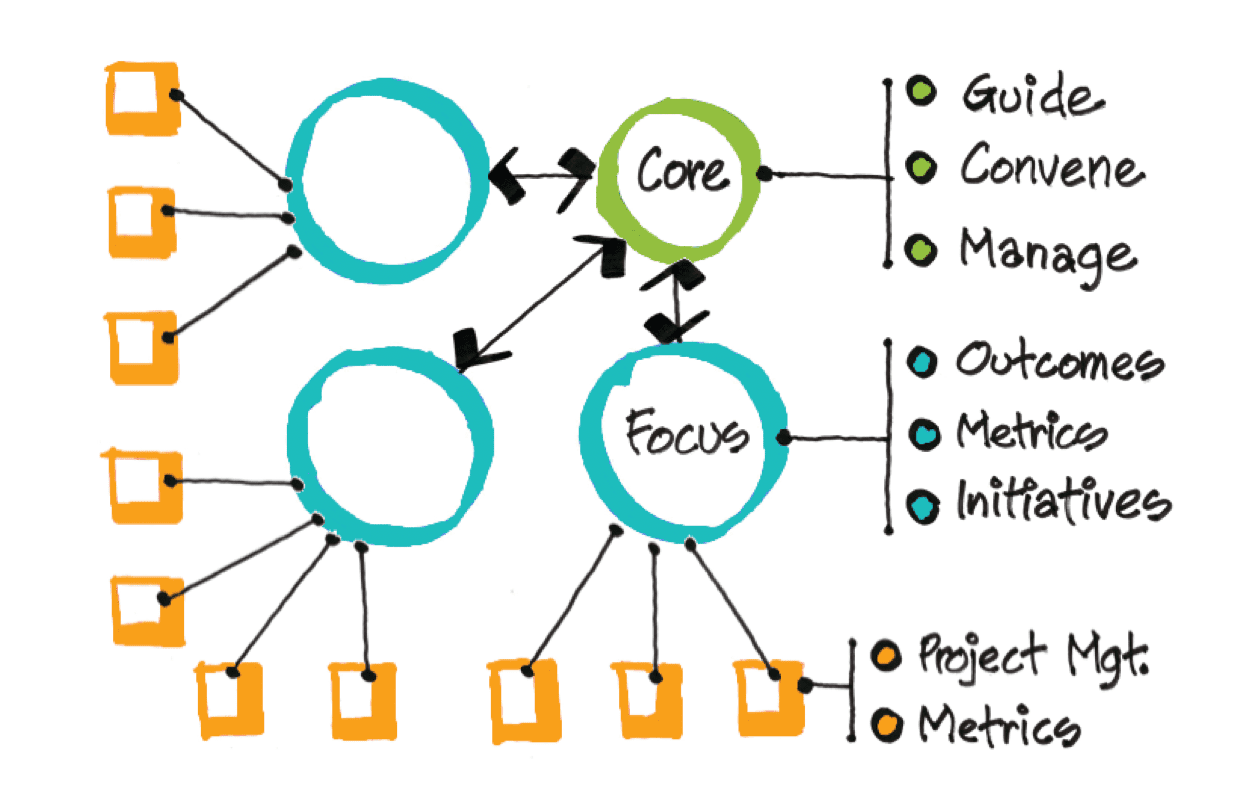 Diagram of a networked core startup model showing a lean internal team surrounded by flexible external contributors, ideal for scalable, anti-bloat growth