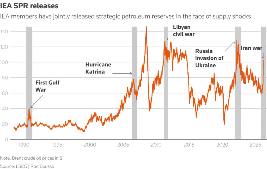 COMMENTARY: Historic Oil Reserve Release is Only a Band-Aid on a Gaping  Supply Shock - Energy News, Top Headlines, Commentaries, Features & Events  - EnergyNow.com
