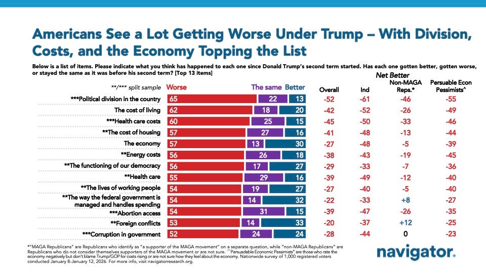 Bar chart from Navigator Research, titled: Americans See a Lot Getting Worse Under Trump – With Division, Costs, and the Economy Topping the List