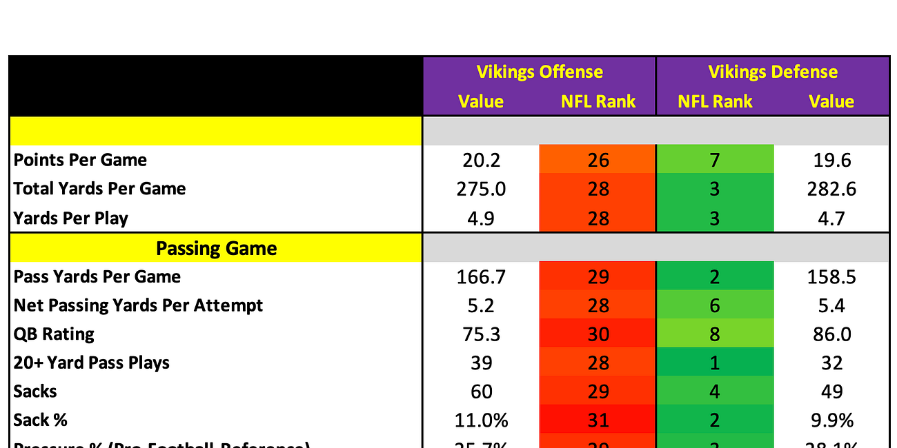 Minnesota Vikings 2026 Profile