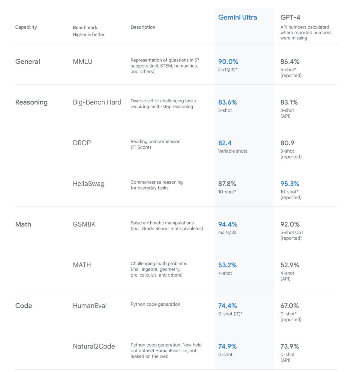 Google Gemini Comparison