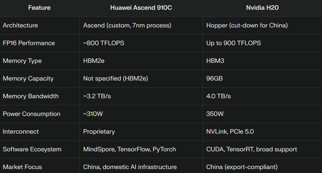 Huawei and SMIC gain as U.S. Chip Export Controls tighten