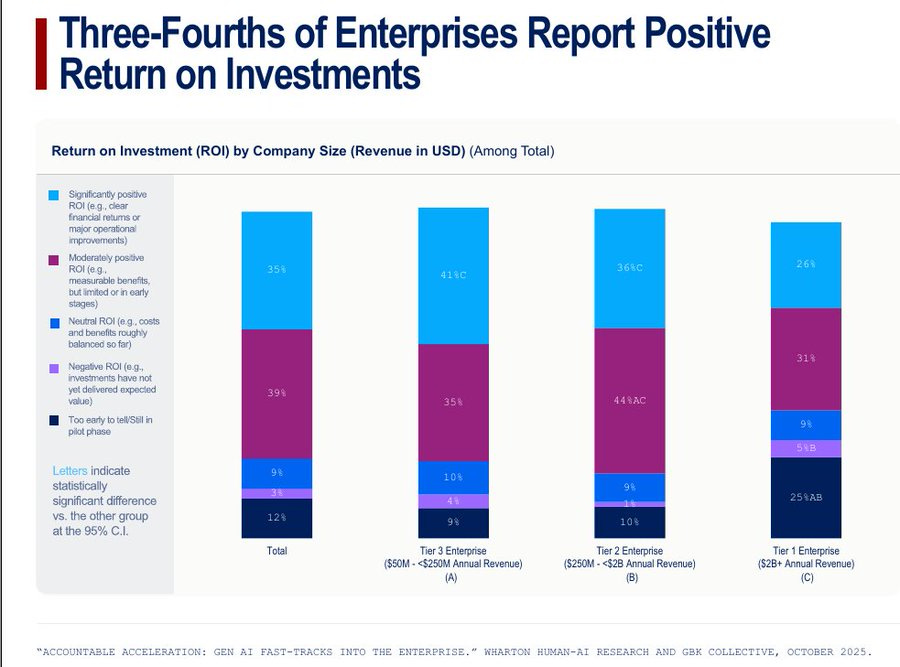 Bar chart titled Three-fourths of Enterprises Report Positive Return on Investments displays ROI data by company size tiers using USD in millions as total. Blue bars represent digital agile companies, purple bars moderate improvers, and pink bars laggard implementers across total, Tier 2, Tier 1, and Tier 3 categories. Data sourced from Accenture Global AI-Powered Enterprise study fielded in October 2021. Footnote notes statistically different vs other groups.