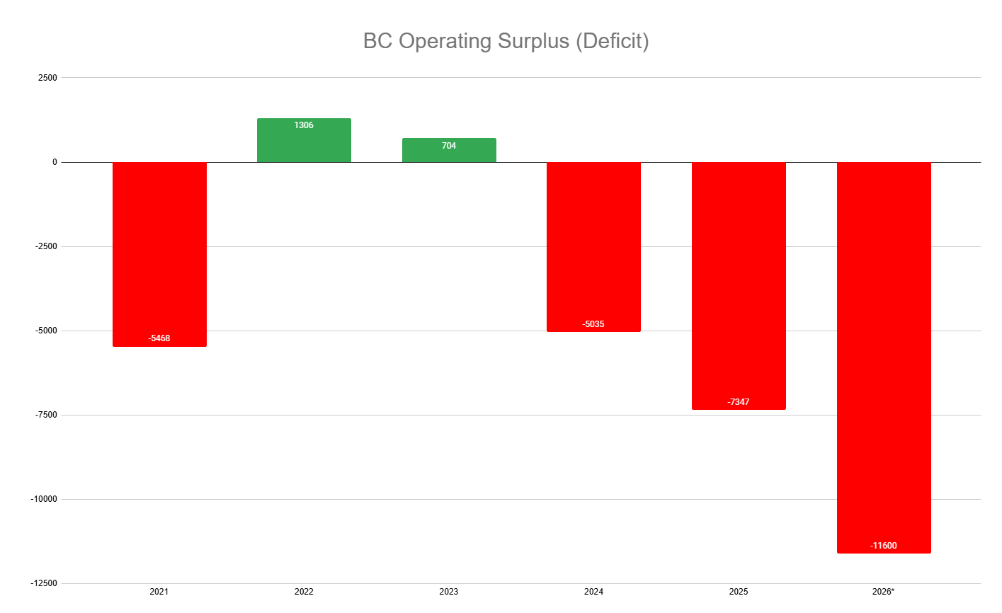 BC Operating Surplus (Deficit) from 2021 to 2026. Information received from the BC Public Accounts. The 2026 figure is an estimate from the BC government. Figures are expressed in millions ($). BC Operating Surplus (Deficit) from 2021 to 2026. Information received from the BC Public Accounts. The 2026 figure is an estimate from the BC government. Figures are expressed in millions ($).
