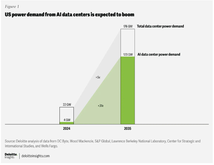 Deloitte chart showing U.S. power demand from AI data centers rising from 4 gigawatts in 2024 to 123 gigawatts by 2035, with total data center electricity consumption growing from 33 GW to 176 GW. Highlights 5× growth in total power demand and 31× growth driven by AI workloads. Source: Deloitte Insights. Relevant to Sterling Infrastructure STRL investment thesis and AI-driven data center expansion
