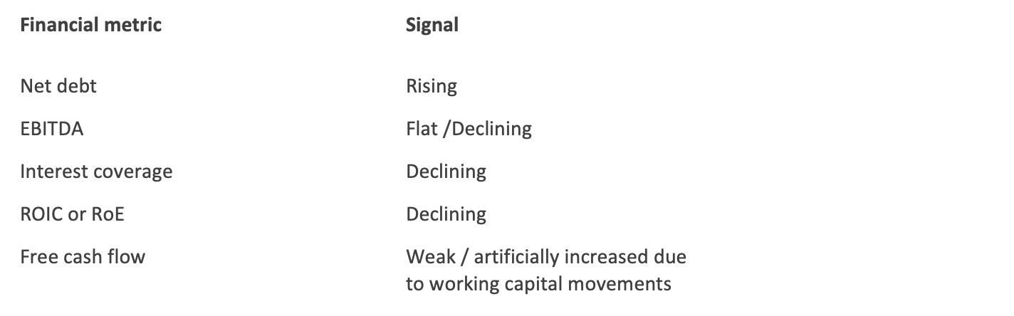 Diagnostic pattern table: Leverage Drift pattern showing rising debt, weakening returns and distorted cash flow signals.