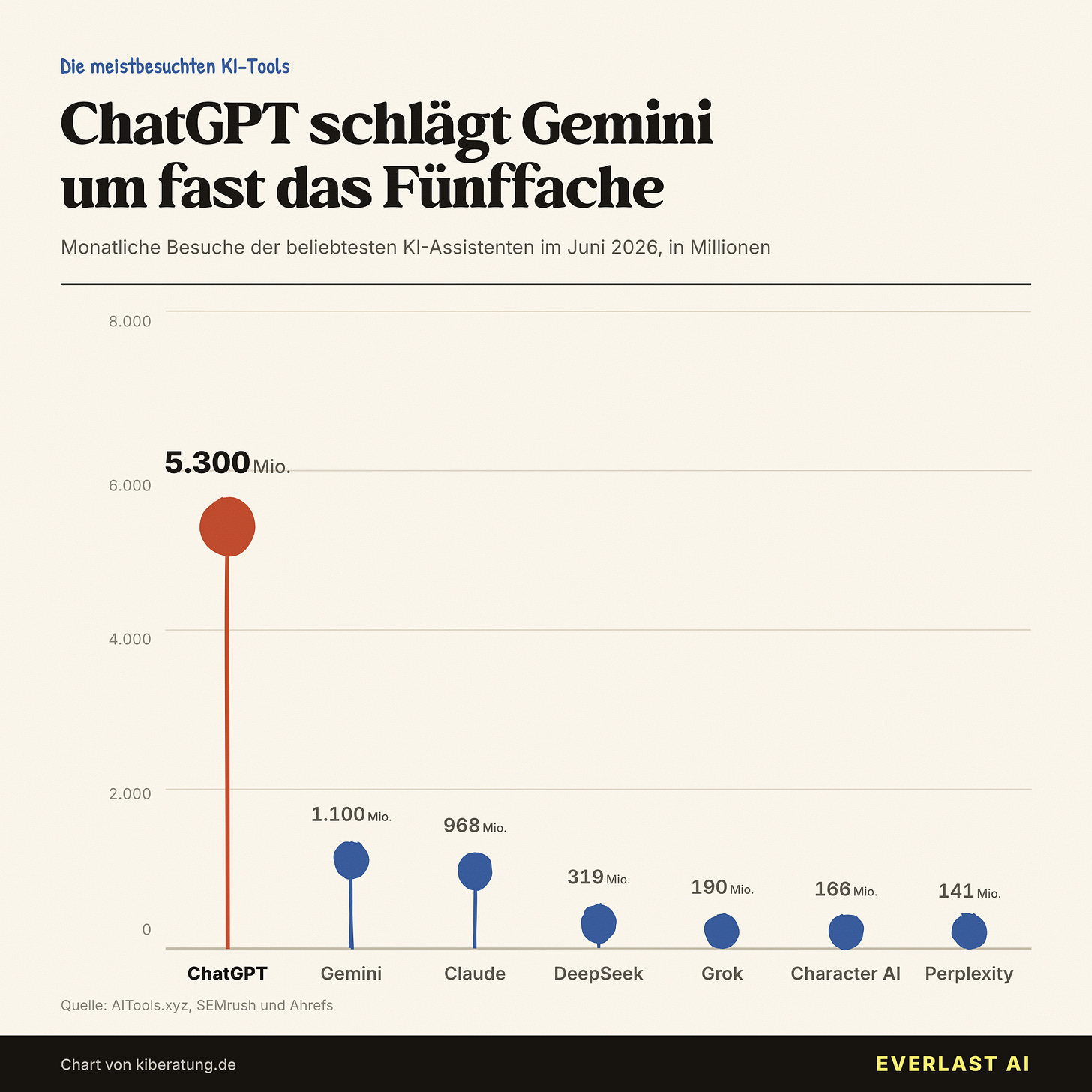 ChatGPT dominiert den Markt der KI-Assistenten